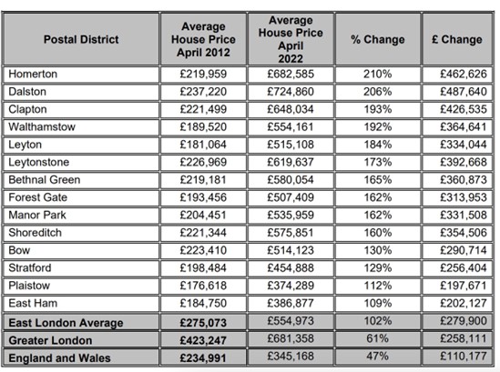 Graph: Housing cost change